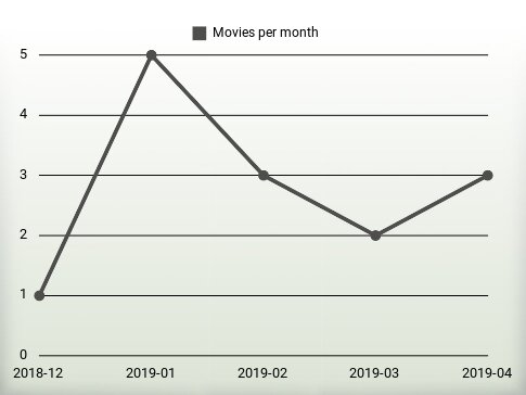 Películas por año