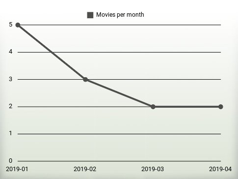 Películas por año