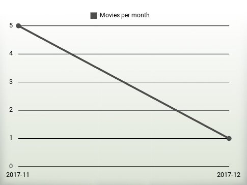 Películas por año