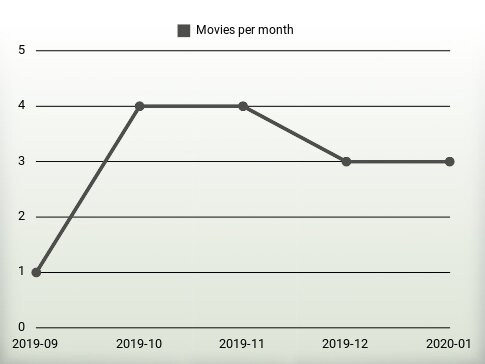 Películas por año