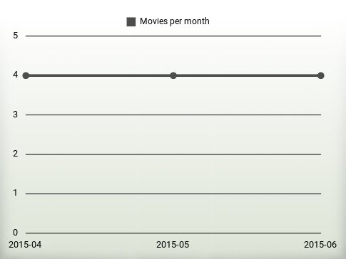 Películas por año