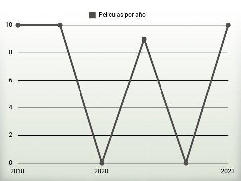 Películas por año