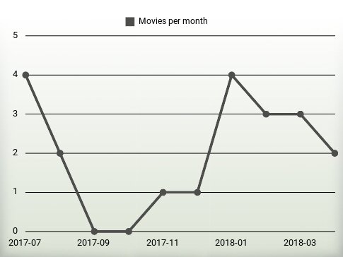 Películas por año