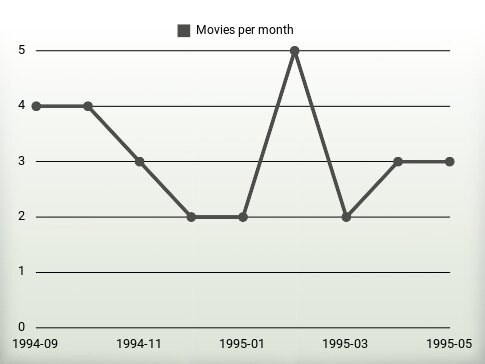 Películas por año