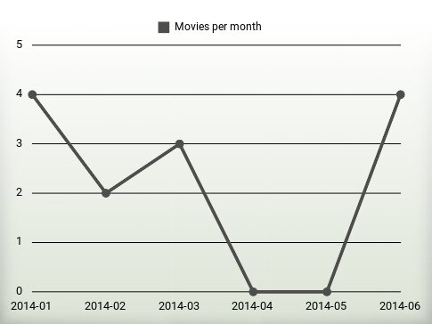 Películas por año