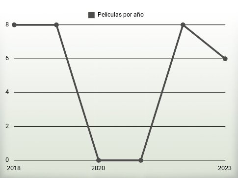 Películas por año