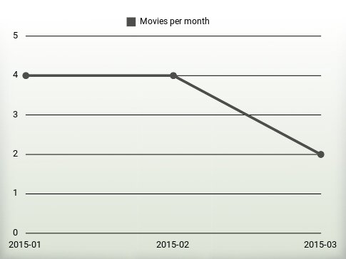 Películas por año