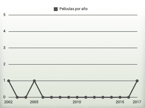 Películas por año