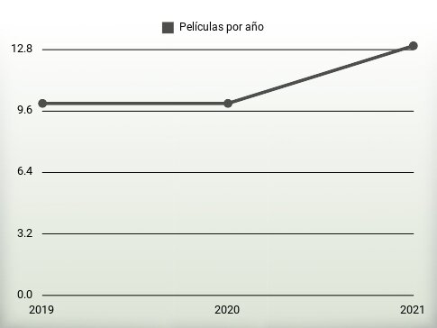 Películas por año