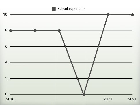 Películas por año