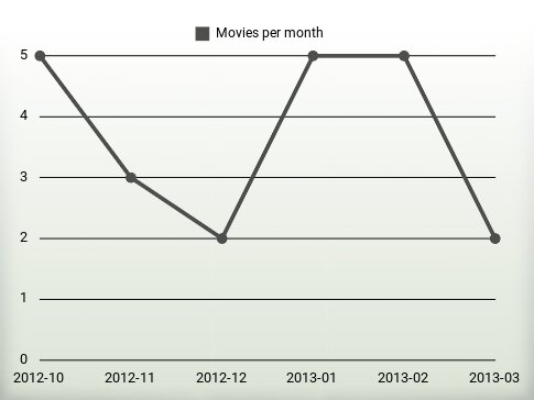 Películas por año