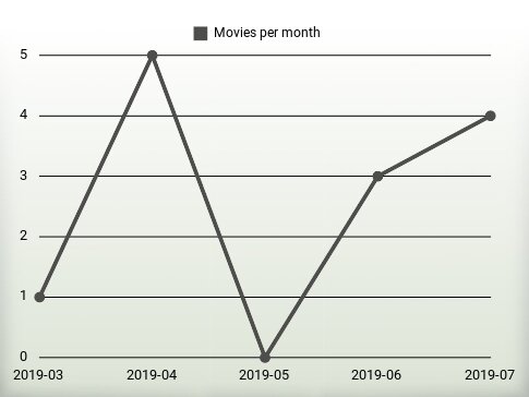 Películas por año