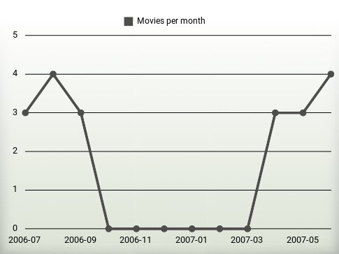 Películas por año