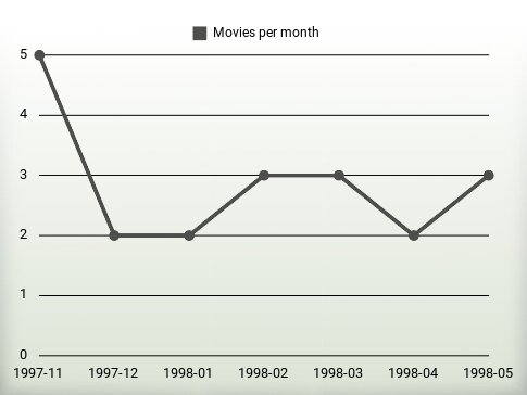 Películas por año