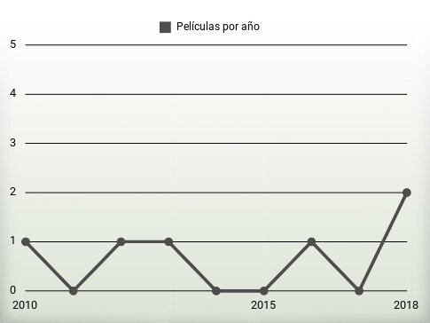 Películas por año