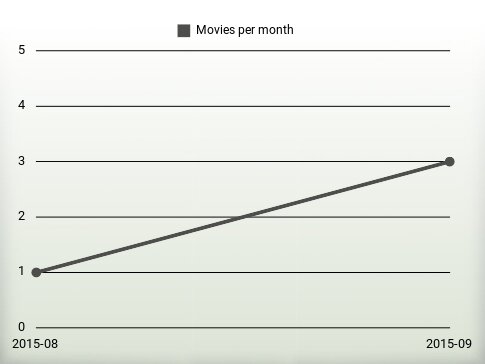 Películas por año