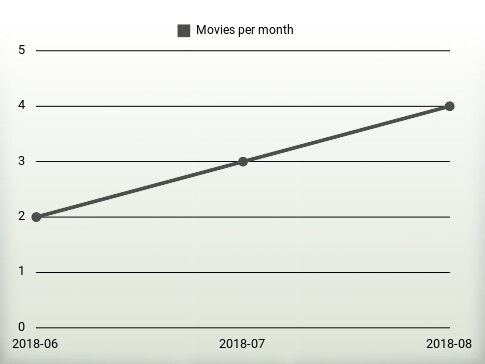 Películas por año