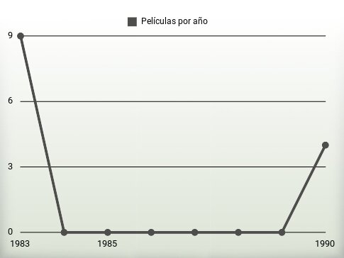 Películas por año