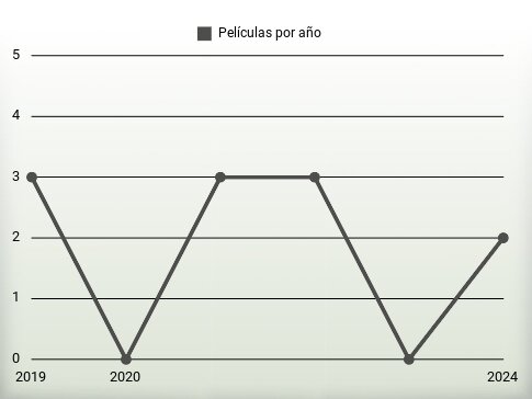 Películas por año