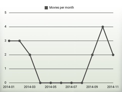 Películas por año