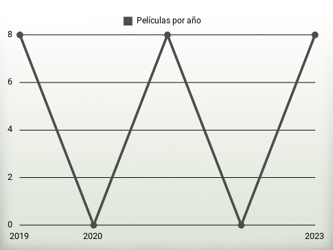 Películas por año