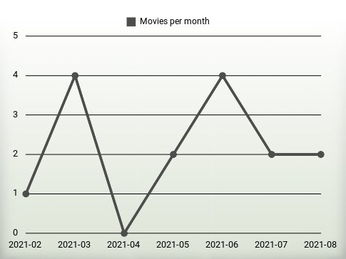 Películas por año