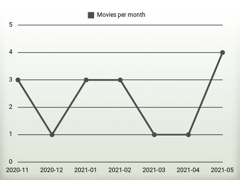 Películas por año