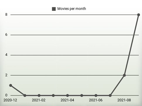 Películas por año