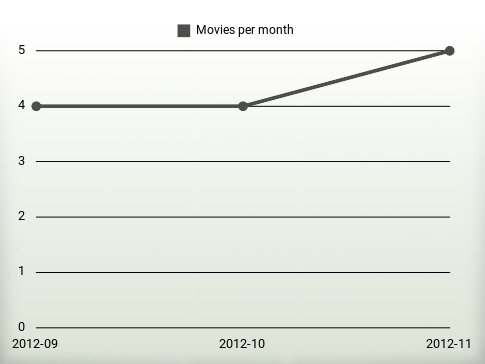 Películas por año