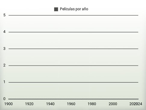 Películas por año