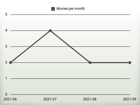 Películas por año