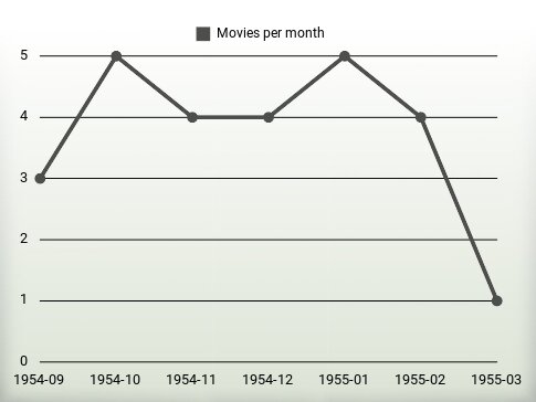 Películas por año