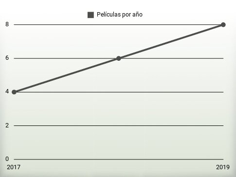 Películas por año