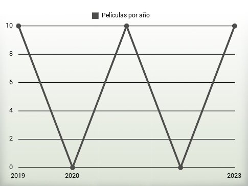 Películas por año