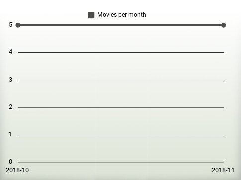 Películas por año