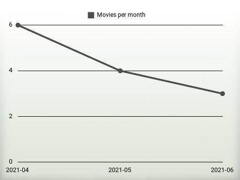 Películas por año