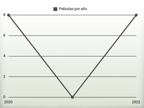Películas por año