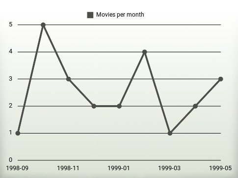 Películas por año