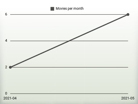 Películas por año