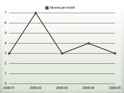 Películas por año