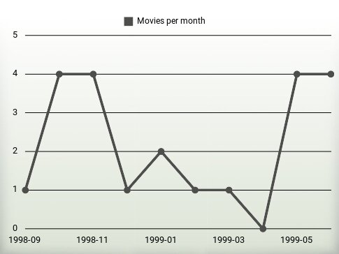 Películas por año