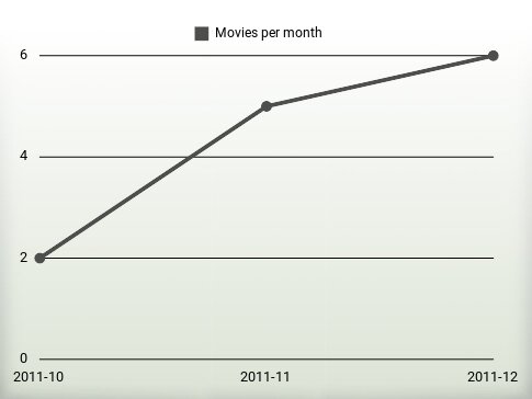 Películas por año