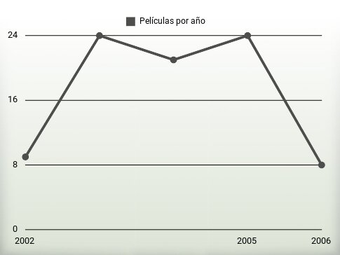 Películas por año