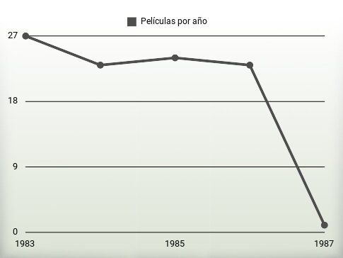 Películas por año