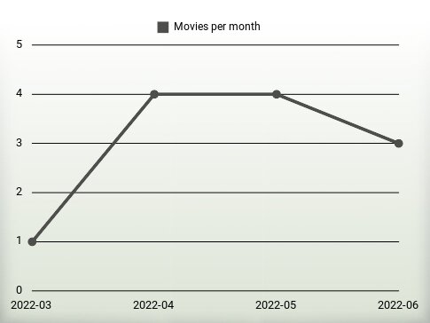 Películas por año