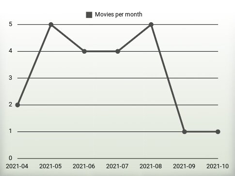 Películas por año