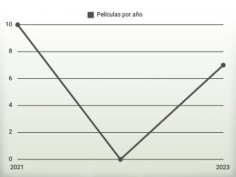 Películas por año