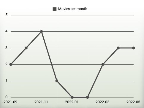 Películas por año