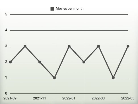 Películas por año