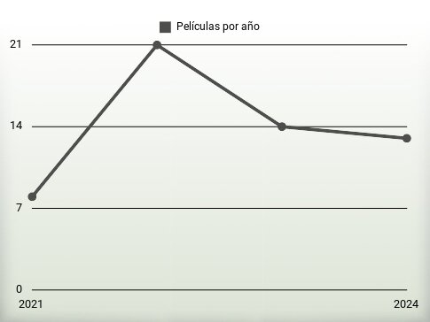 Películas por año